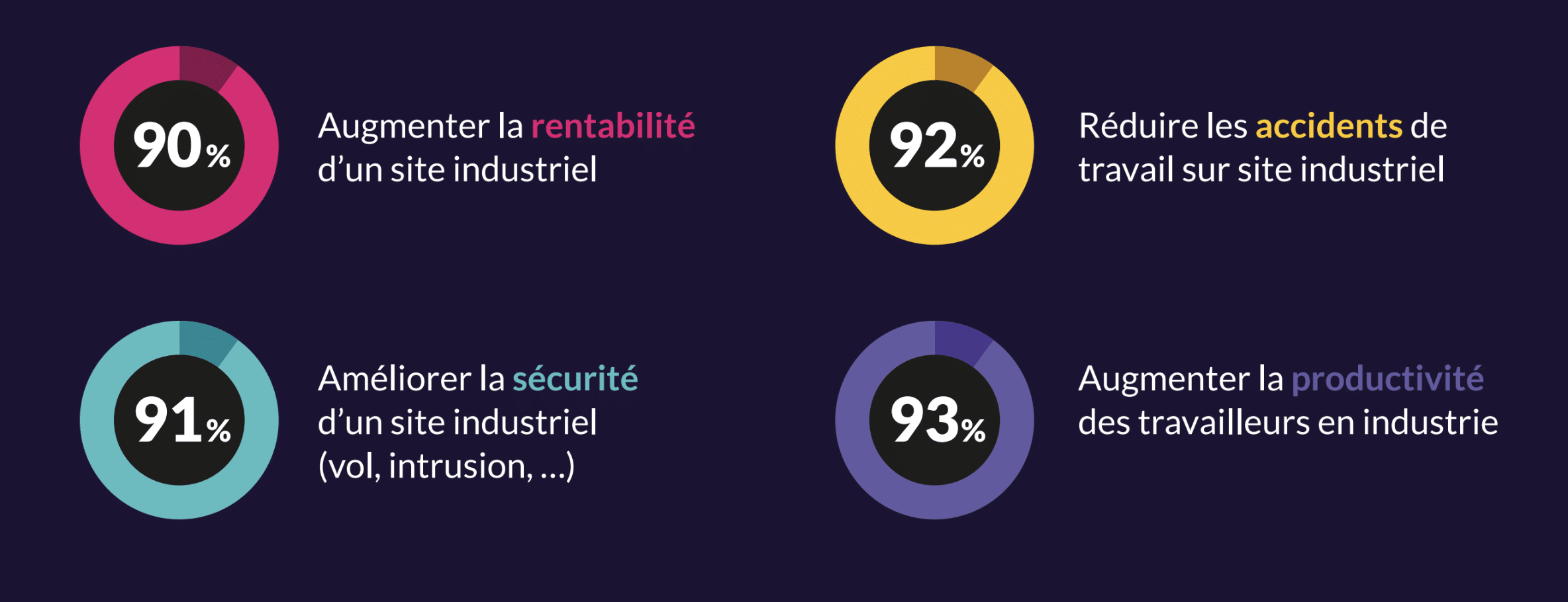 graphique de la valeur ajoutée des technologies de géolocalisation indoor sur les sites industriels