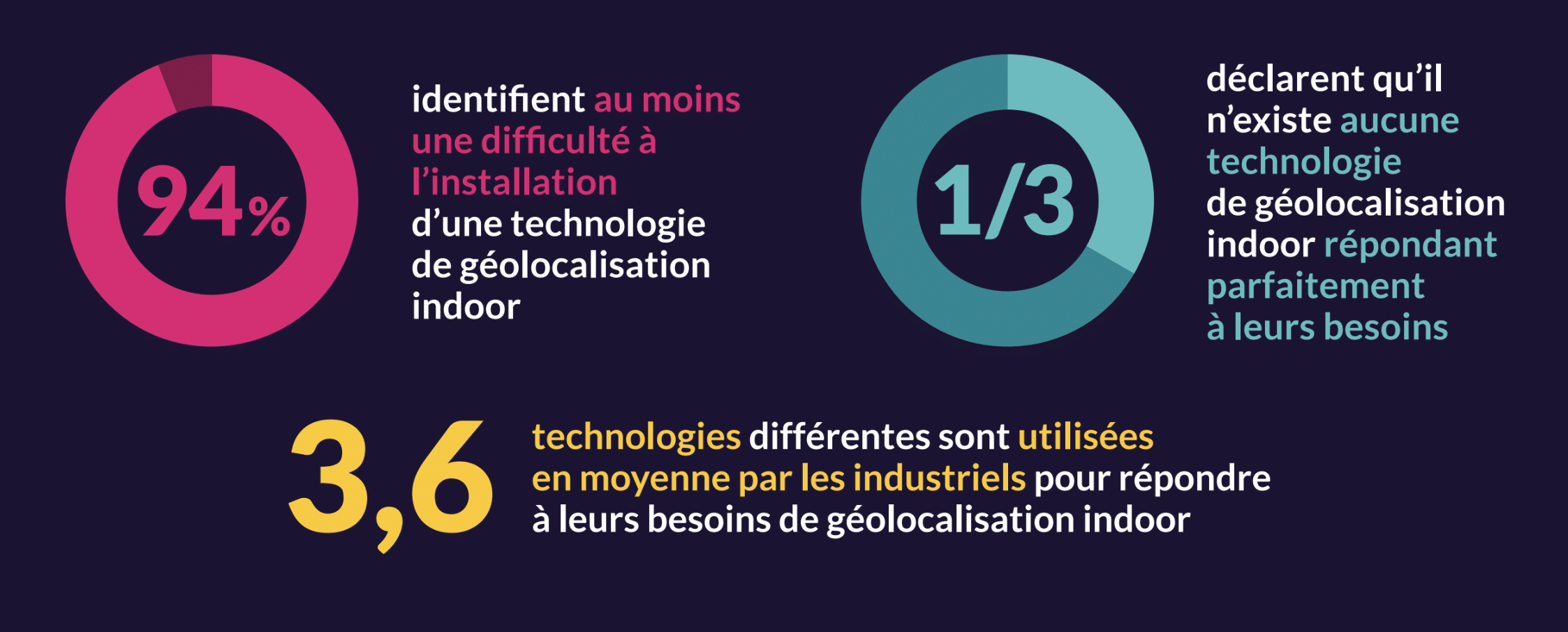 Etude opinionWay Pour Wheere sur l'industrie 4.0 et la géolocalisation indoor. Graphiques sur les limites des solutions de géolocalisation existantes