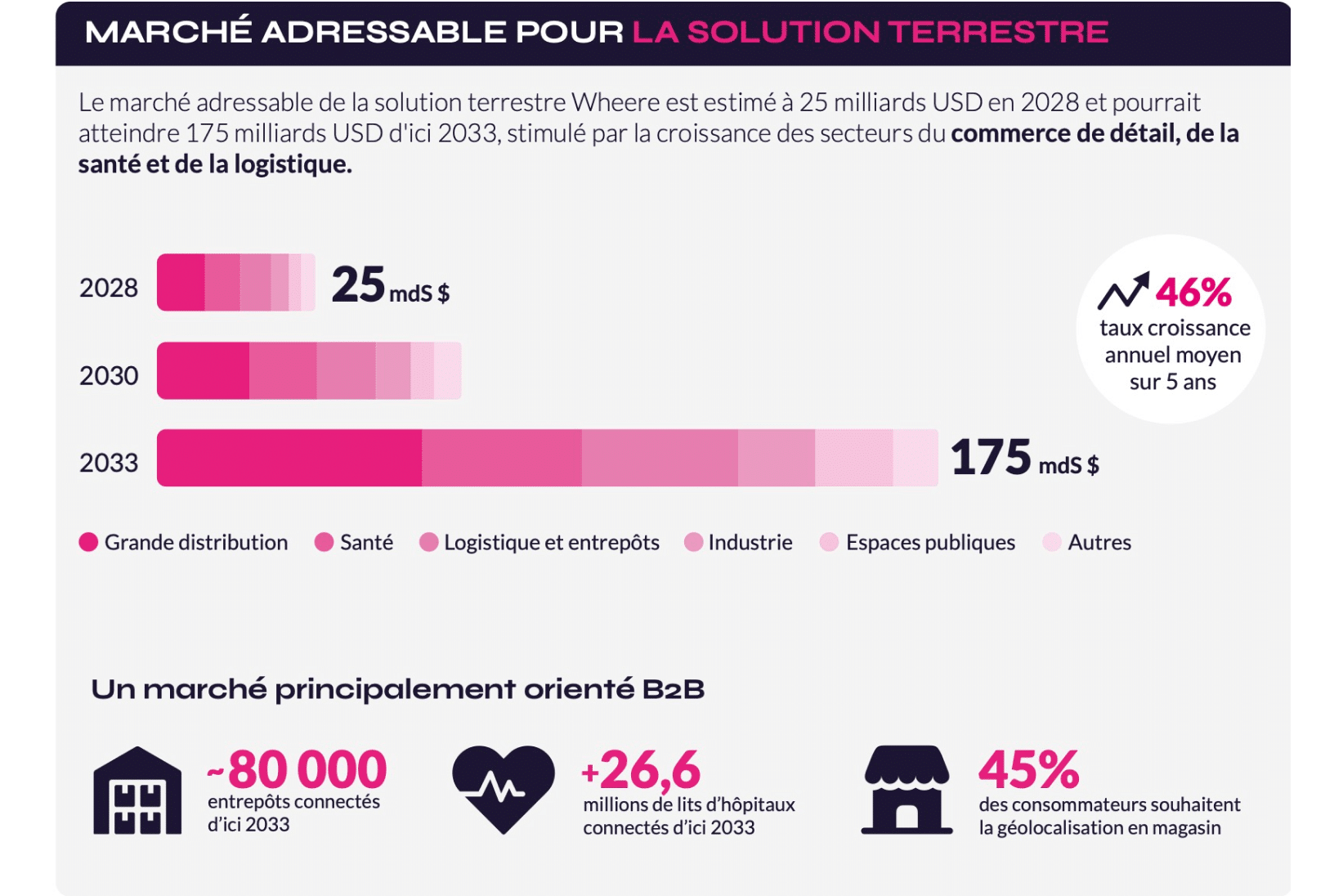 Graphique représentant l'évolution du marché adressable par la technologie de géolocalisation indoor terrestre de Wheere