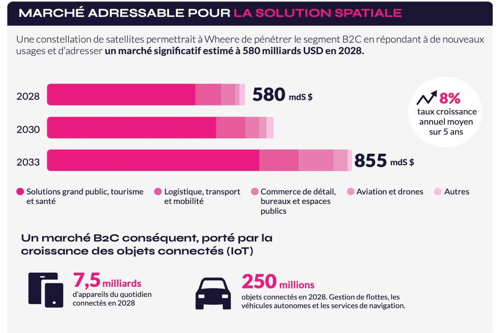 Graphique représentant l'évolution du marché adressable par la technologie de géolocalisation indoor spatiale de Wheere